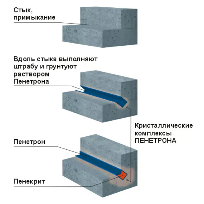 Пенекрит-гидроизоляция трещин, швов, стыков и т. д.   5