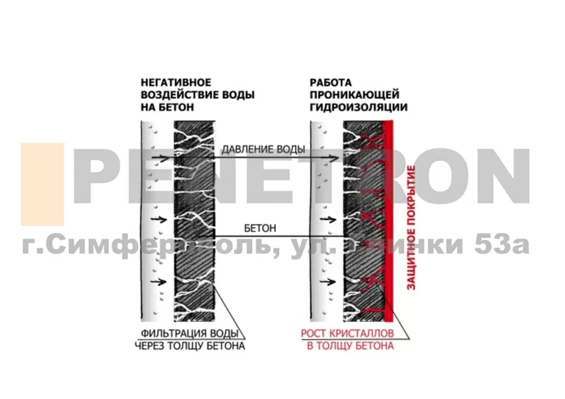 Гидрохит проникающий - гидроизоляция готовых бетонных конструкций