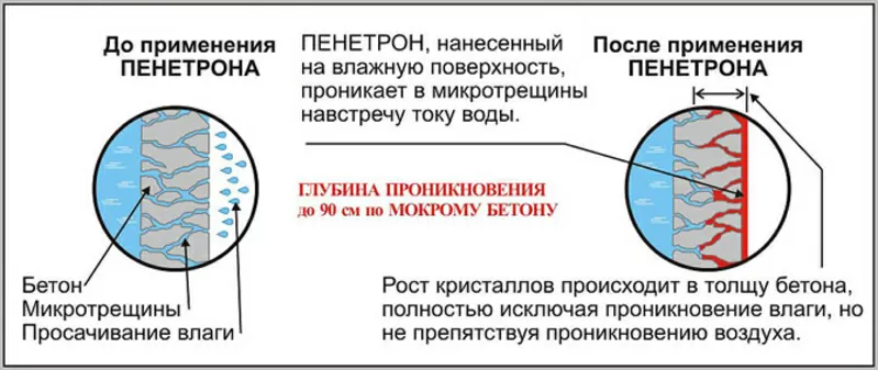 Пенетрон — гидроизоляция фундамента номер один в мире! 10